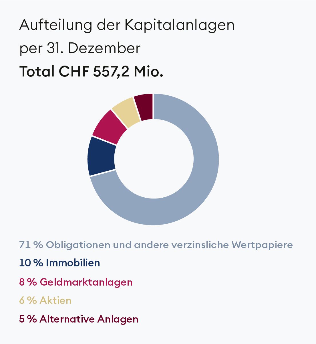 Aufteilung der Kapitalanlagen