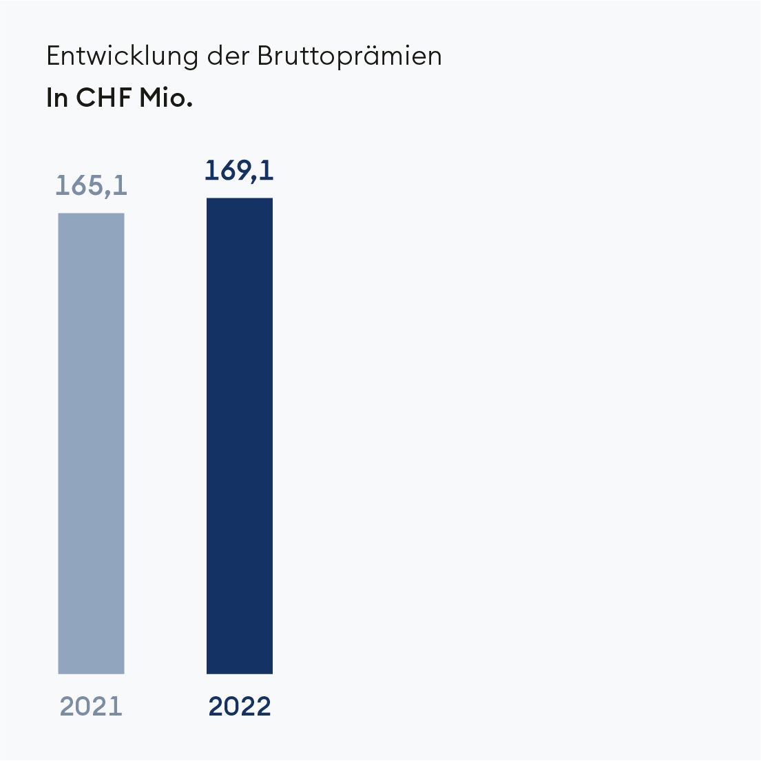 Entwicklung der Bruttoprämien