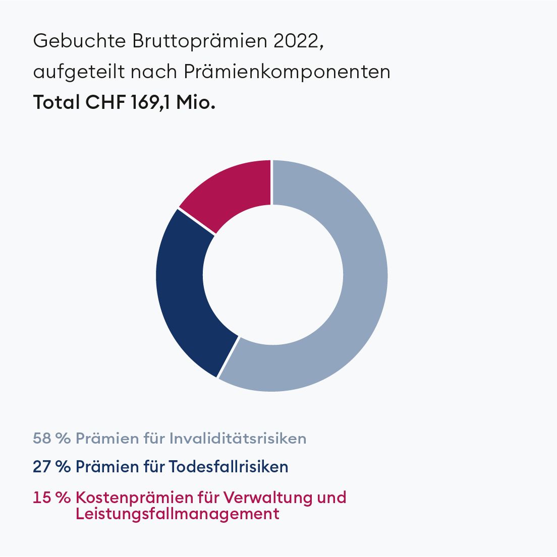 Gebuchte Bruttoprämien, aufgeteilt nach Prämienkomponenten