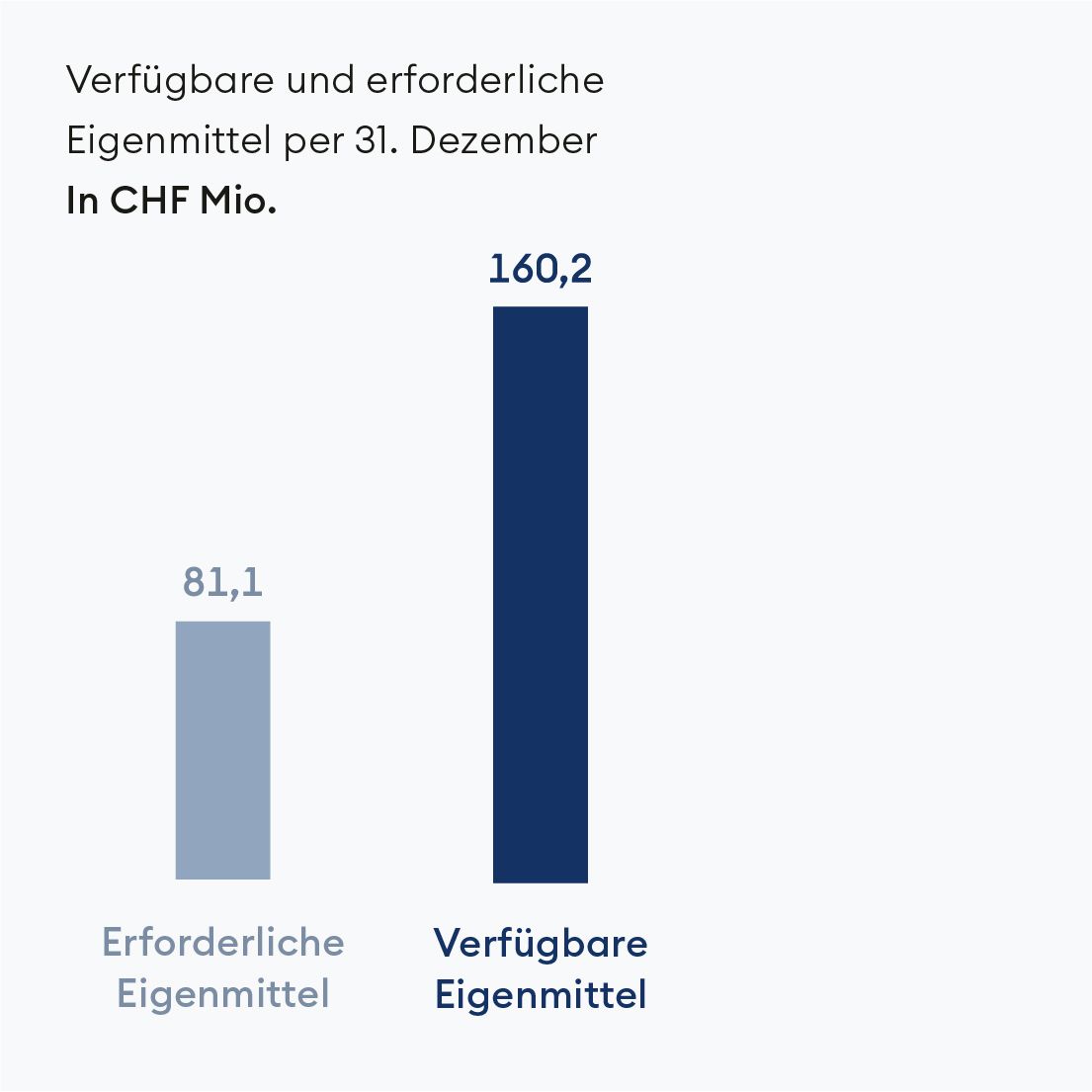 Verfügbare und erorderliche Eigenmittel
